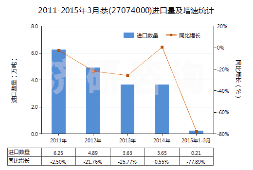 2011-2015年3月萘(27074000)進(jìn)口量及增速統(tǒng)計(jì)